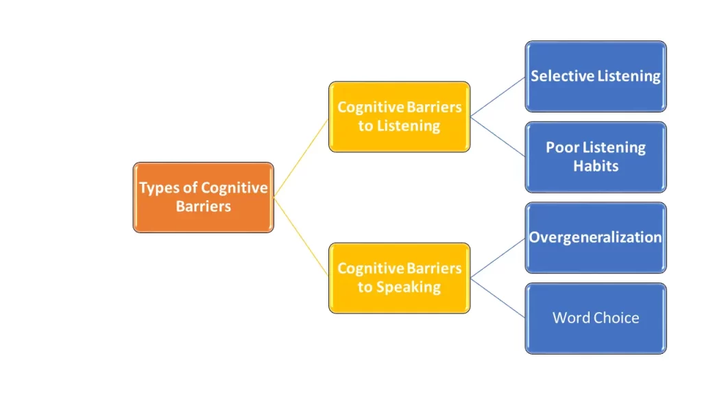 Diagram showing different types of Cognitive Barriers