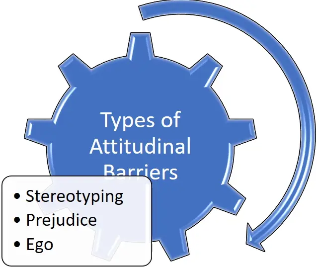 A Diagram showing Types of Attitudinal Barriers 