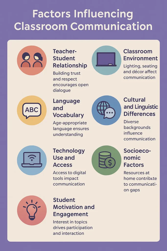 An infographic titled “Factors Influencing Classroom Communication” displays eight key factors with icons and brief descriptions