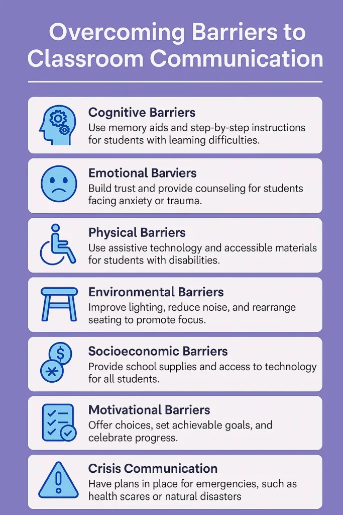 An infographic titled “Overcoming Barriers to Classroom Communication” lists practical strategies for addressing eight types of barriers