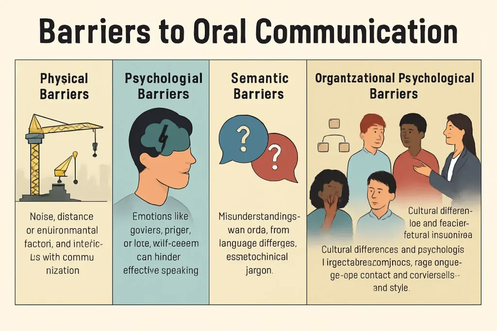 An infographic presents four major barriers to oral communication—physical, psychological, semantic, and organizational psychological barriers. 
