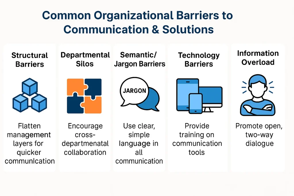  Infographic showing six main organizational communication barriers with simple icons and brief solutions for each.