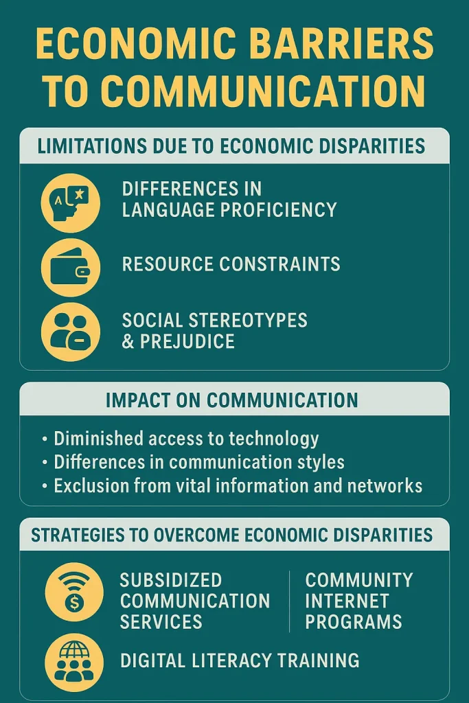 Info graphic titled "Economic Barriers to Communication" with three main sections